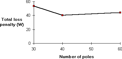 Effect of number of poles