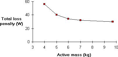 Effect of active mass