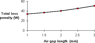 Effect of air-gap length