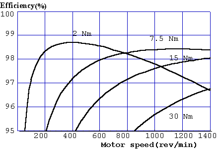 Efficiency of Motor 2 at various load torques